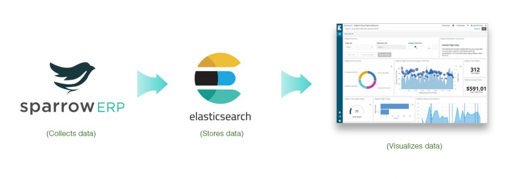 Sparrow ERP ElasticSearch Kibana