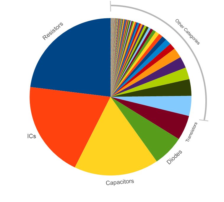 Most commonly used electronics components Pie Chart